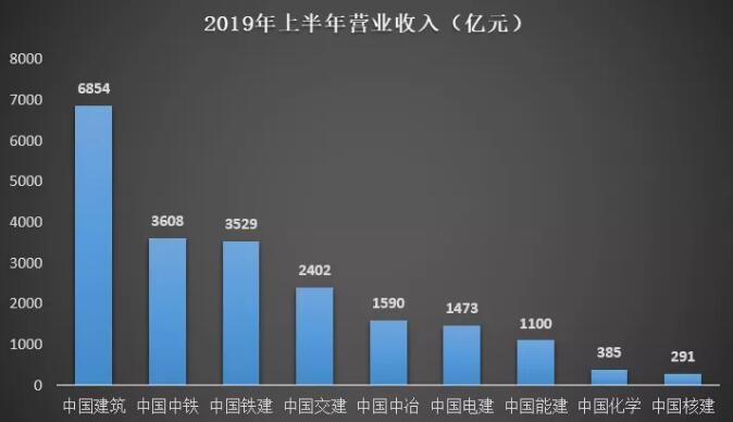 建材大數據‖央企巨頭們：2019年上半年經營業績如何？